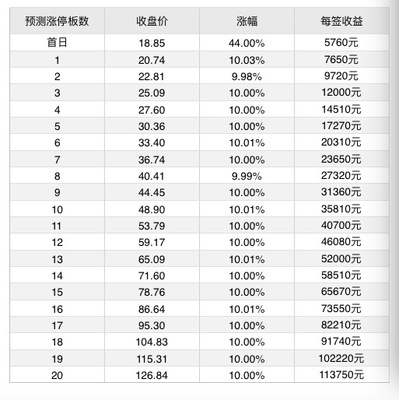 7月9日新股提示:芯能科技、東方環(huán)宇上市